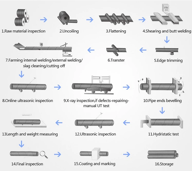 2 inch sch40 erw welded steel pipe factory in china | Sino East