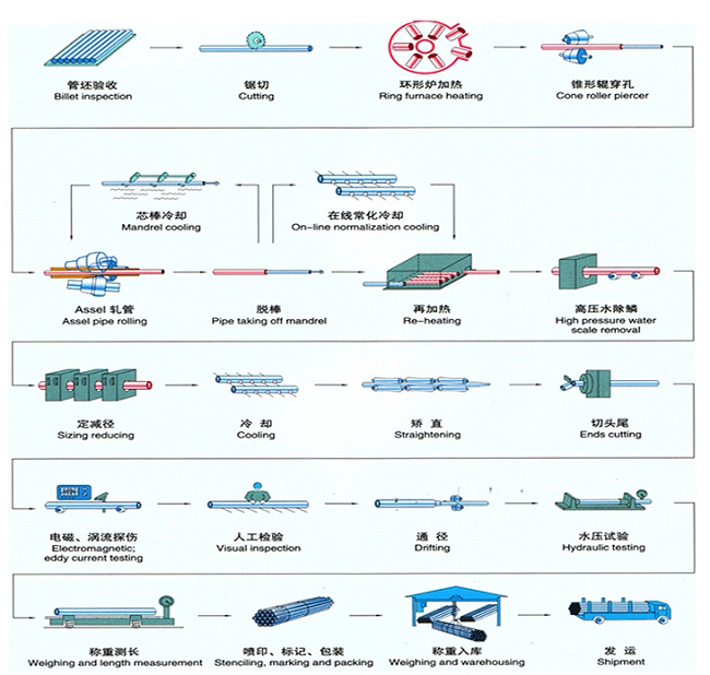 Stainless Steel Seamless Carbon Steel Pipe Flow Chart