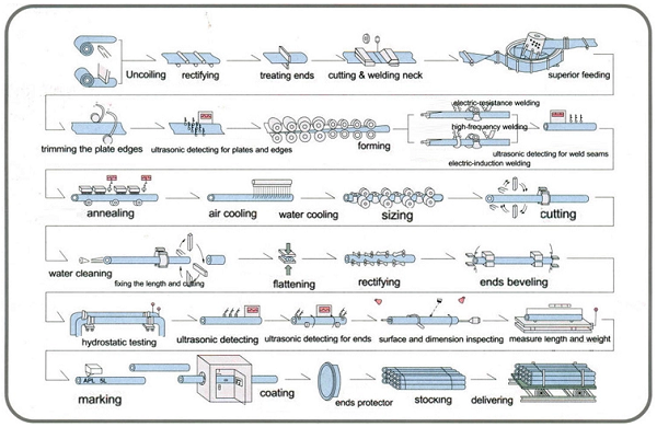 Hot dip galvanized steel pipe production process