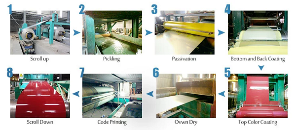 Prepainted GI steel coil production process