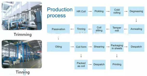 Tinplate sheet production process