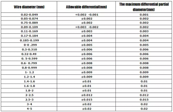 Manufacture Price ASTM A304 316 312 Small Diameter Stainless Steel ...