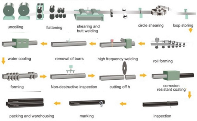 150x150 mild steel square pipe manufacturing flow chart