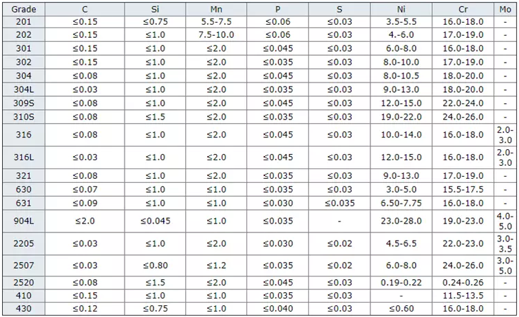 16 gauge stainless steel sheet chemical composition