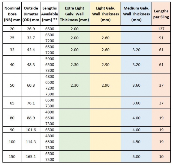 Choosing the Right Galvanized Pipe Sizes for Your Project